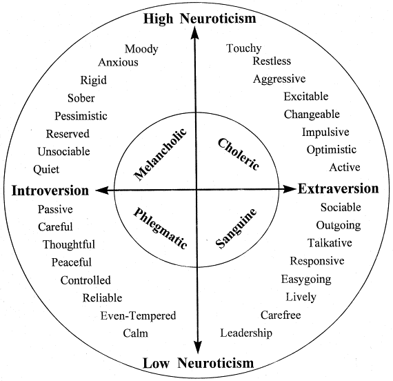 Hans_Eysencks_4_Personality_Types